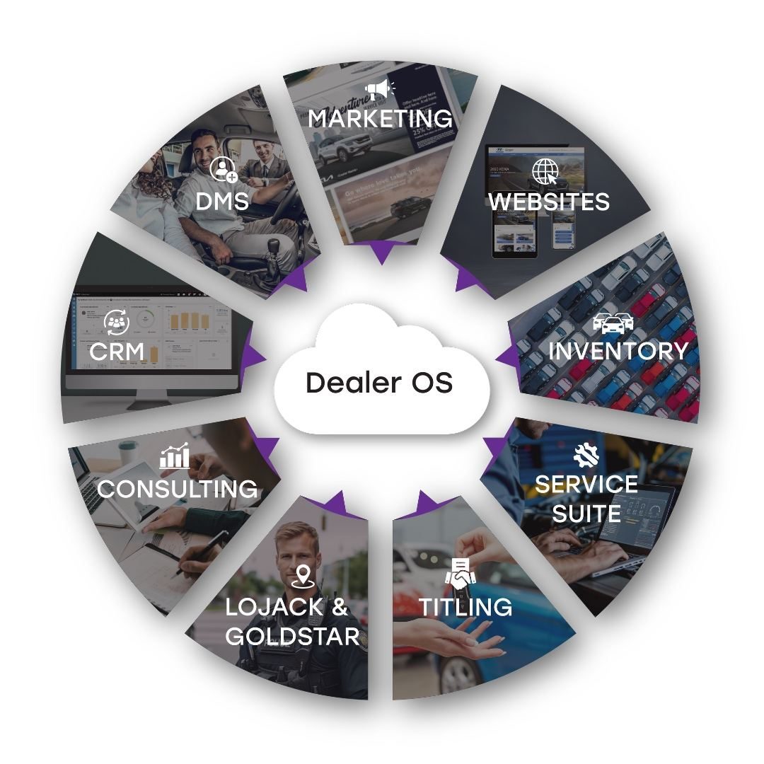 DealerOS platform diagram with nine modules
